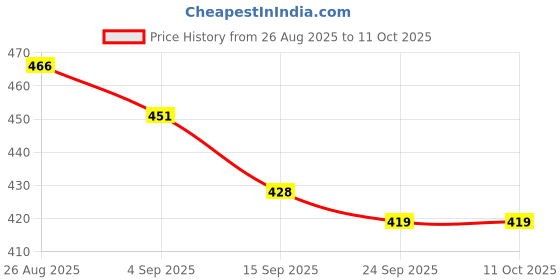 flipkart.com SHOPEE Photography Photo Light Lamp Bulb Single Holder b22 Socket Bracket Studio Camera Rig Price History Graph from 26 Aug 2025 to 11 Oct 2025