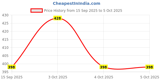 flipkart.com shopeekendar Snail Shape Table Lamp with Pen Holder (Pink) Study Lamp shopeekendar Price History Graph from 15 Sep 2025 to 5 Oct 2025