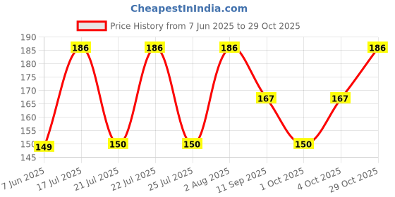 flipkart.com shopeescope Women Shapewear shopeescope Price History Graph from 7 Jun 2025 to 29 Oct 2025