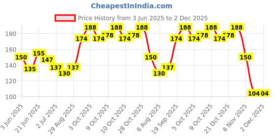 flipkart.com shopeleven 4 PCs Cool Magnetic Gel Eyemask Aloevera Relaxing Stress Free Eye mask (4 ml) shopeleven Price History Graph from 3 Jun 2025 to 1 Dec 2025