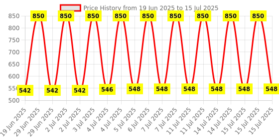 flipkart.com Shopeleven 532nm 303 Red Light Laser Pointer Pen Adjustable Focus Visible Beam Price History Graph from 19 Jun 2025 to 15 Jul 2025