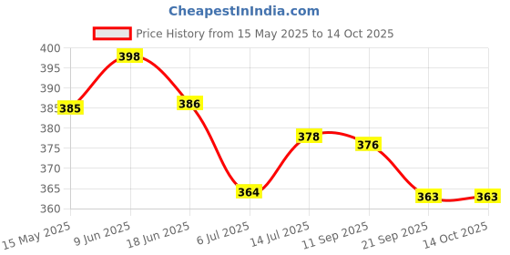 flipkart.com shopeleven Ab Four Roller Exercise Wheel with Knee Mat for Stomach Exercise Training Ab Exerciser shopeleven Price History Graph from 15 May 2025 to 13 Oct 2025
