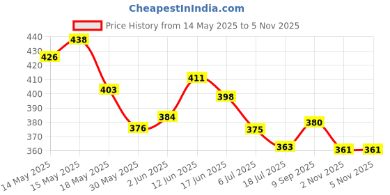flipkart.com shopeleven AB Roller Wheel Exercise And Fitness Gym Ab Exerciser Ab Exerciser shopeleven Price History Graph from 14 May 2025 to 5 Nov 2025