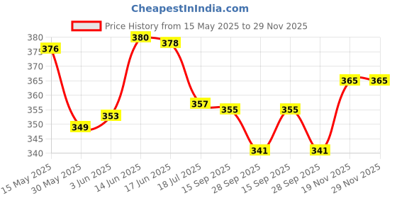 flipkart.com shopeleven Abdominal Double Ab Roller Gym for Exercise Fitness Training Equipment Unisex Ab Exerciser shopeleven Price History Graph from 15 May 2025 to 29 Nov 2025