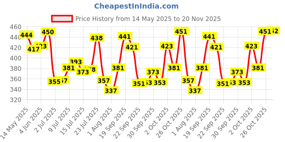 flipkart.com shopeleven ACUPRESSURE TWISTER AND TUMMY TRIMMER Home Gym Kit Ab Exerciser shopeleven Price History Graph from 14 May 2025 to 20 Nov 2025