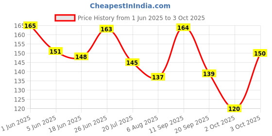 flipkart.com shopeleven Aloe Vera based multipurpose magnetic eye cool mask(Pack of 4) shopeleven Price History Graph from 1 Jun 2025 to 3 Oct 2025