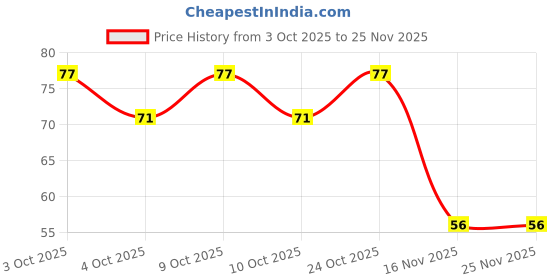 flipkart.com shopeleven Aloevera Eye mask Dark Circle (1 ml) shopeleven Price History Graph from 3 Oct 2025 to 25 Nov 2025