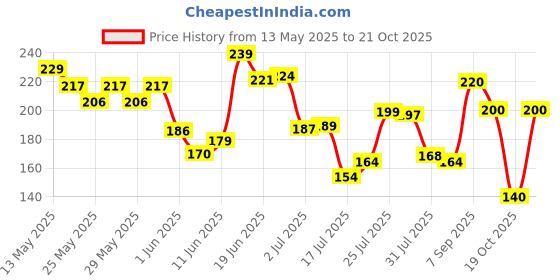 flipkart.com shopeleven Bicycle Air Pump with Needle & Dual Valve | Portable Pump Inflating Bicycle Ball, Balloon, Basketball Pump, Bicycle, Float, Football Pump, Handball Pump, Volleyball Pump Pump shopeleven Price History Graph from 13 May 2025 to 21 Oct 2025
