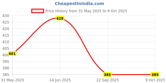flipkart.com shopeleven combo double srping Tummy Trimmer & sweat belt body Ab exerciser Home,Gym kit ZC2 Ab Exerciser shopeleven Price History Graph from 31 May 2025 to 8 Oct 2025
