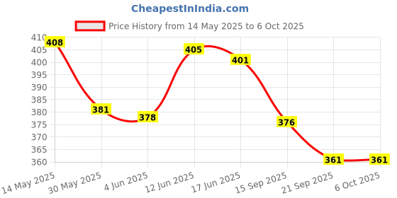 flipkart.com shopeleven combo double srping Tummy Trimmer & sweat belt body Ab exerciser Home,Gym kit ZC3 Ab Exerciser shopeleven Price History Graph from 14 May 2025 to 5 Oct 2025