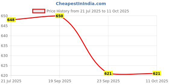 flipkart.com shopeleven Combo Of 2 Tummy Trimmer Double Spring and Twister Ab Exerciser (Multi colour) Fitness Accessory Kit Kit shopeleven Price History Graph from 21 Jul 2025 to 10 Oct 2025