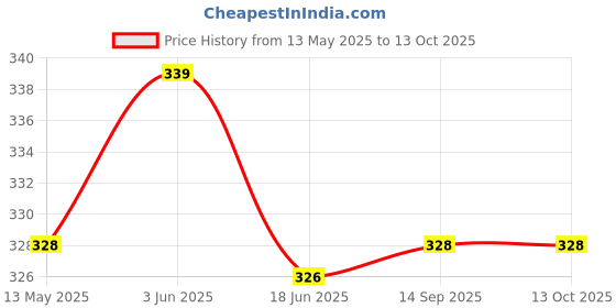 flipkart.com shopeleven Combo Of Hand Exerciser Tube with Hand Exerciser Grip for Workout Kit (Pack 2) Fitness Accessory Kit Kit shopeleven Price History Graph from 13 May 2025 to 12 Oct 2025