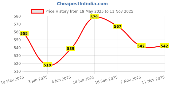 flipkart.com shopeleven Combo of Tummy Trimmer, Toning Tube (Grey) for Stretching Toning Exercising Workout Fitness Equipment Fitness Accessory Kit Kit shopeleven Price History Graph from 19 May 2025 to 9 Nov 2025