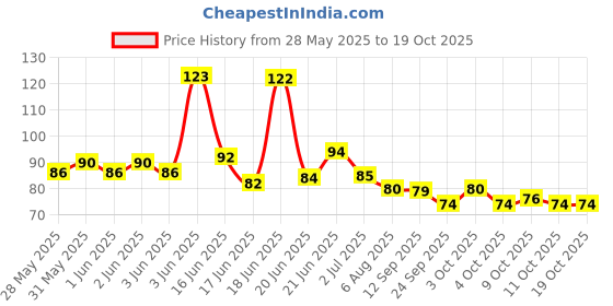 flipkart.com shopeleven Cool Magnetic Gel Eyemask Aloevera shopeleven Price History Graph from 28 May 2025 to 18 Oct 2025