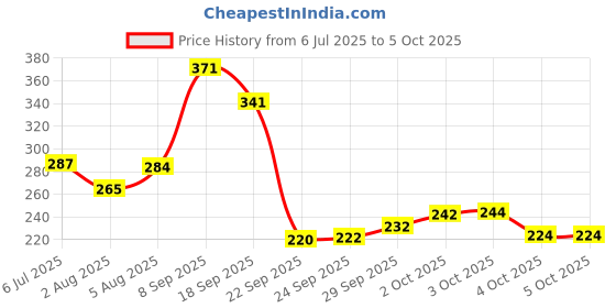 flipkart.com shopeleven Digital LCD Waterproof Bicycle Computer Odometer Speedometer Speed Monitor Wired Cyclocomputer shopeleven Price History Graph from 6 Jul 2025 to 5 Oct 2025