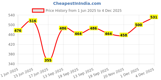 flipkart.com shopeleven Double spring ab exerciser & hot shaper for home , Gym fitness kit exerciser ZL10 Fitness Accessory Kit Kit shopeleven Price History Graph from 1 Jun 2025 to 4 Dec 2025