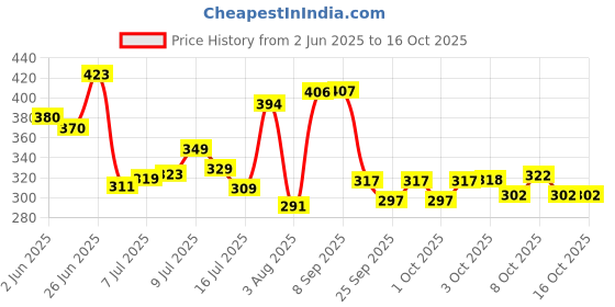 flipkart.com shopeleven Double Spring Tummy Trimmer & Hand Grip Set for Fitness and Strength For Home Fitness Accessory Kit Kit shopeleven Price History Graph from 2 Jun 2025 to 16 Oct 2025