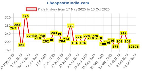 flipkart.com shopeleven Dual Spring Tummy Trimmer- Multipurpose Fitness , XS-24 for home, Gym Ab Exerciser shopeleven Price History Graph from 17 May 2025 to 11 Oct 2025