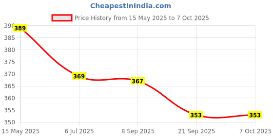 flipkart.com shopeleven Dual Wheel AB Roller - for Core Abdominal Workouts and Belly Fat Burner Ab Exerciser shopeleven Price History Graph from 15 May 2025 to 6 Oct 2025