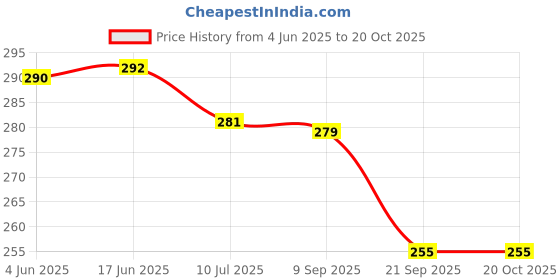 flipkart.com shopeleven Dynamic Square Touch Lamp LED Table Lamp With 16 Colors Changing Remote Control Night Lamp shopeleven Price History Graph from 4 Jun 2025 to 19 Oct 2025
