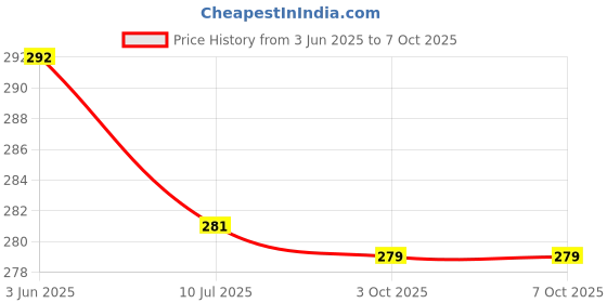 flipkart.com shopeleven Dynamic Square Touch Lamp Table Lamp, Ocean Lamp for Home Decoration Night Lamp shopeleven Price History Graph from 3 Jun 2025 to 7 Oct 2025