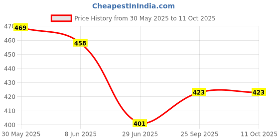 flipkart.com shopeleven Egg Boiler Electric for Steaming,Cooking,7 Boiling Multi-function Plastic Egg Boiler Electric Automatic Off 7 Egg Poacher For Steaming Egg Cooker shopeleven Price History Graph from 30 May 2025 to 10 Oct 2025