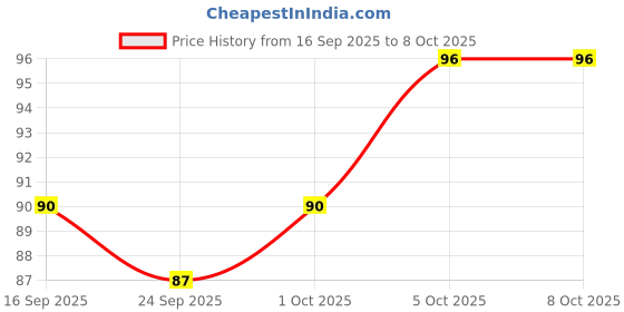 flipkart.com shopeleven Eye Lash Curler (Color May Very) shopeleven Price History Graph from 16 Sep 2025 to 8 Oct 2025