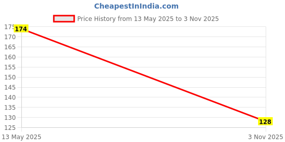 flipkart.com shopeleven FDRFS10 Finger Sleeve shopeleven Price History Graph from 13 May 2025 to 3 Nov 2025