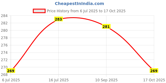 flipkart.com shopeleven Fitness Tummy Twister for ab Exercise Fat Burning and Weight Loss Ab Exerciser shopeleven Price History Graph from 6 Jul 2025 to 17 Oct 2025