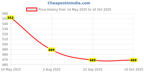 flipkart.com shopeleven Foam Massage Roller for Muscle Relaxation and Stretching Ab Exerciser shopeleven Price History Graph from 14 May 2025 to 9 Oct 2025