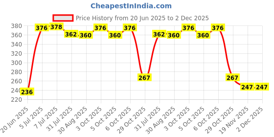 flipkart.com shopeleven Foam Pogo Jumper for Kids -Safe and Fun Bouncing Toy for Indoor and Outdoor Play shopeleven Price History Graph from 20 Jun 2025 to 2 Dec 2025