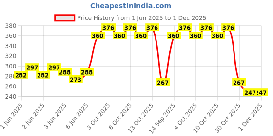 flipkart.com shopeleven Foam Stick Jumper for Kids Jumper for Kids, Jumping Bouncer Toy shopeleven Price History Graph from 1 Jun 2025 to 1 Dec 2025