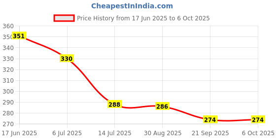 flipkart.com shopeleven Full Body Spinal, Waist Twisting Stepper With Accupressure Point Blood Circulation Ab Exerciser shopeleven Price History Graph from 17 Jun 2025 to 6 Oct 2025