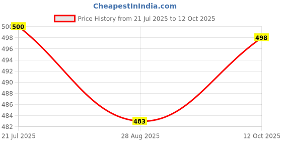 flipkart.com Shopeleven Green Laser Pointer Light Disco Party Long Range Rechargeable Laser Light Price History Graph from 21 Jul 2025 to 12 Oct 2025