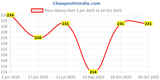flipkart.com Shopeleven Hair Pressing Machine Temperature Control, Flat Iron Specially Designed Mini HSRT-30 Hair Straightener Price History Graph from 1 Jun 2025 to 20 Oct 2025