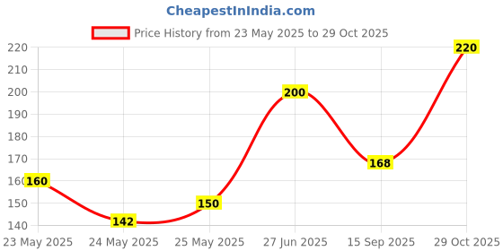 flipkart.com shopeleven Heavy Plastic Cricket Training Balls, Balls for Cricket, Indoor and Outdoor Game Cricket Training Ball shopeleven Price History Graph from 23 May 2025 to 29 Oct 2025