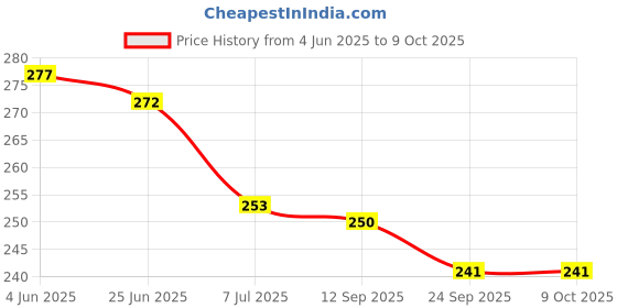 flipkart.com shopeleven High Weight Loss Power Slider Strech Roller Exercise Wheel Rolling Exerciser Ab Exerciser shopeleven Price History Graph from 4 Jun 2025 to 9 Oct 2025