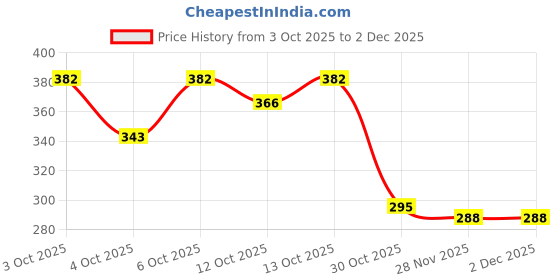 flipkart.com shopeleven Kids Pogo Jumper Fun and Safe Pogo Stick Durable Foam Bungee Jumping Stick shopeleven Price History Graph from 3 Oct 2025 to 2 Dec 2025
