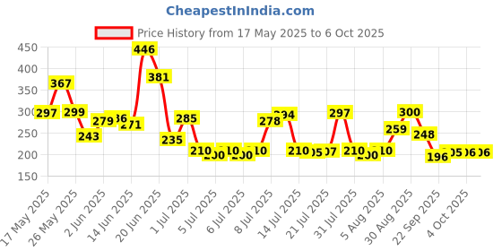flipkart.com shopeleven LED Front Light with LED Tail Light and Valve Lights with Motion Sensor LED Front Rear Light Combo shopeleven Price History Graph from 17 May 2025 to 6 Oct 2025