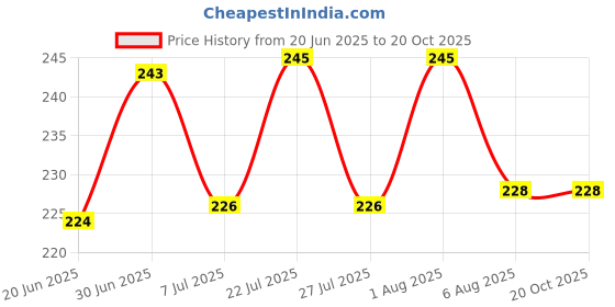 flipkart.com shopeleven N6LMWPF01122203 Tap Mount Water Filter shopeleven Price History Graph from 20 Jun 2025 to 19 Oct 2025