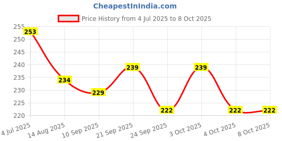 flipkart.com shopeleven N6LMWPF01122205 Tap Mount Water Filter shopeleven Price History Graph from 4 Jul 2025 to 7 Oct 2025
