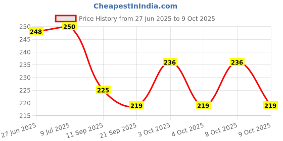 flipkart.com shopeleven N6LMWPF01122229 Tap Mount Water Filter shopeleven Price History Graph from 27 Jun 2025 to 9 Oct 2025