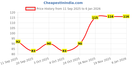 flipkart.com shopeleven Pack Of 3 Gel Aloevera Eye Mask Cool Eyemask (3 ml) shopeleven Price History Graph from 11 Sep 2025 to 3 Jan 2026
