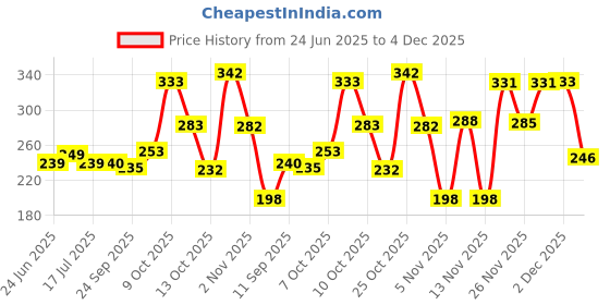 flipkart.com shopeleven Plastic Cricket Stumps Set, 3 Stumps 2 Bails 1 Stand, Wickets for Cricket Ground shopeleven Price History Graph from 24 Jun 2025 to 4 Dec 2025