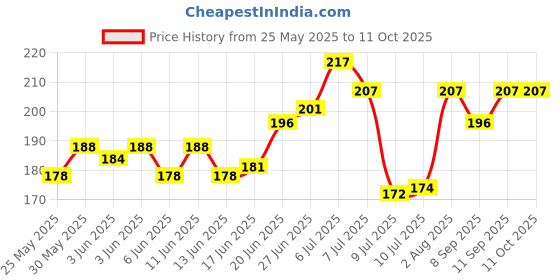 flipkart.com shopeleven Portable Pocket Light with Bottle Opener and Magnet Base for Camping, Hiking LED Front Light shopeleven Price History Graph from 25 May 2025 to 10 Oct 2025