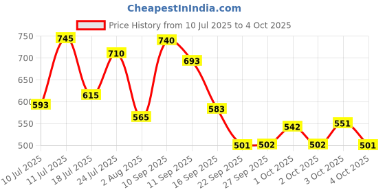flipkart.com shopeleven Power Twister Double Spring Chest Expander Arm Exerciser for Men Shoulder Ab Exerciser shopeleven Price History Graph from 10 Jul 2025 to 4 Oct 2025
