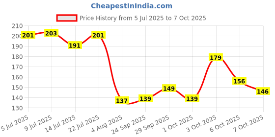 flipkart.com shopeleven Precision Core Guard Abdominal Shield for Exceptional Safety Abdominal Guard shopeleven Price History Graph from 5 Jul 2025 to 7 Oct 2025