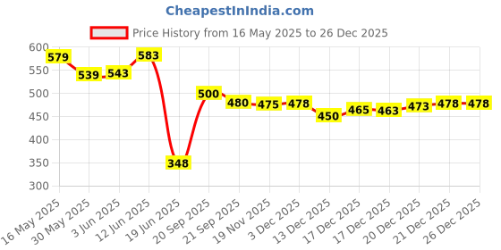 flipkart.com shopeleven Relieve Muscle Pain & Improve Massage Roller for Pilates, Yoga & Gym Training Ab Exerciser shopeleven Price History Graph from 16 May 2025 to 26 Dec 2025