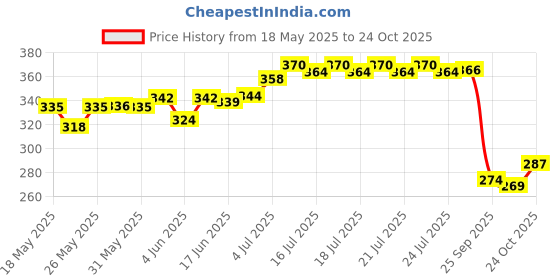 flipkart.com shopeleven Resistant Band set of 5 Tubes General Fitness Exerciser Full Body Home Gym Fitness Accessory Kit Kit shopeleven Price History Graph from 18 May 2025 to 24 Oct 2025