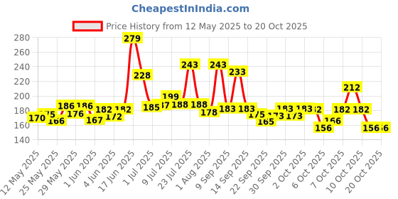 flipkart.com shopeleven Single Spring Tummy Trimmer for Abdominal Exercise, Waist Trimmer for Women Ab Exerciser shopeleven Price History Graph from 12 May 2025 to 17 Oct 2025